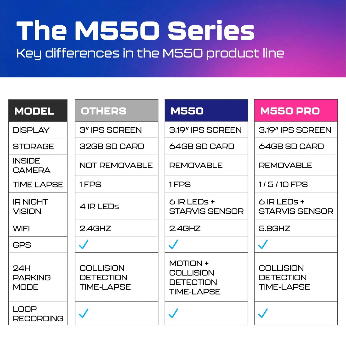 M550 3 Channel Dash Cam, 4K+2.5K Dual Dash Camera for Cars Built-In Wifi GPS, 1440P+1080P Front and Rear Inside, 64GB Card Included, 3.19" IPS Screen, WDR, IR Night Vision, Parking Mode