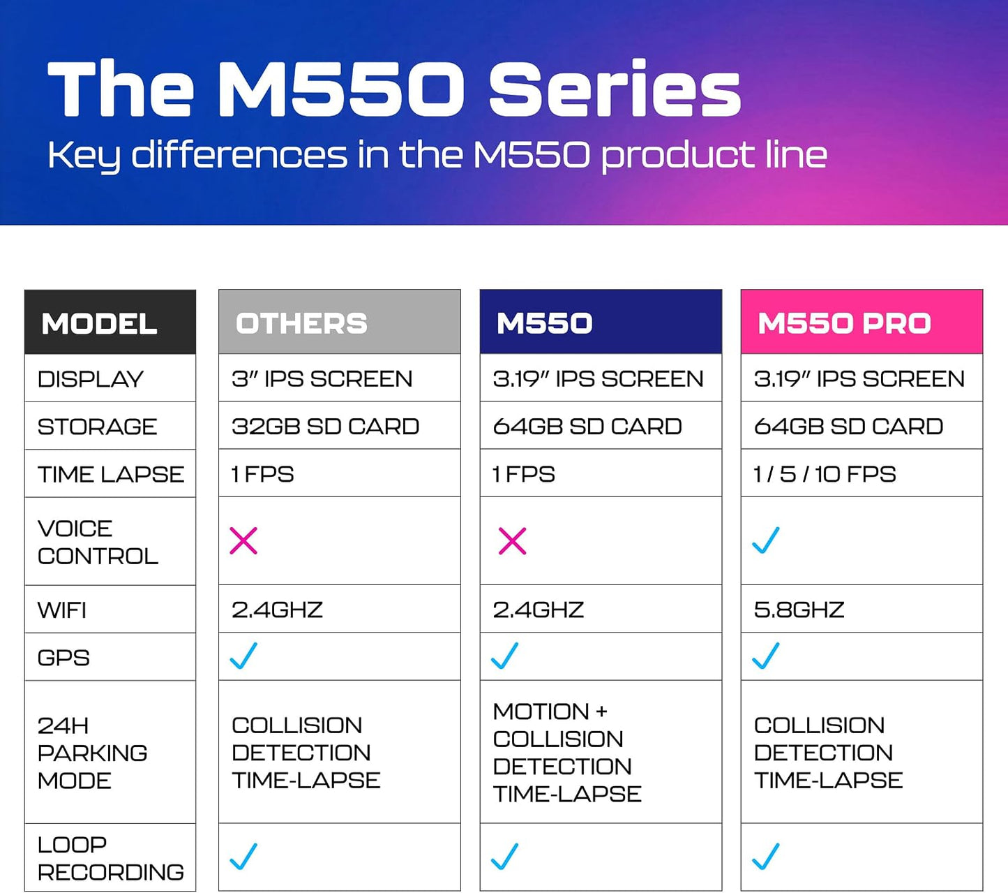 M550 Pro 2CH Dash Cam 4K with 3.19'' Screen IR Night Vision 24H Parking Mode - Dual-Channel Dash Cam with 3.19-Inch IPS Screen - Integrated GPS - Built-In 5G Wifi - 24H Parking Monitor