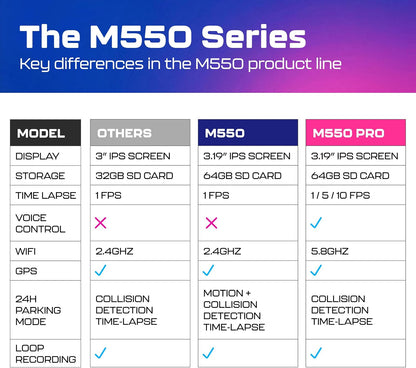 M550 Pro 2CH Dash Cam 4K with 3.19'' Screen IR Night Vision 24H Parking Mode - Dual-Channel Dash Cam with 3.19-Inch IPS Screen - Integrated GPS - Built-In 5G Wifi - 24H Parking Monitor