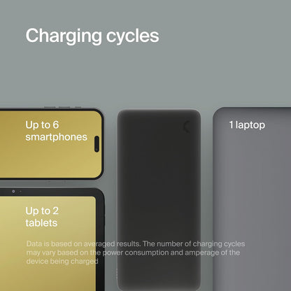 Portable Charger 30000Mah, Power Bank for Iphone, Samsung, Ipad & Laptops, 3 Ports (USB-A + 2× USB-C), Quick Charge & Power Delivery, up to 6 Phone Charges or 1 Laptop Charge, Graphite